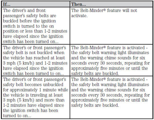 The following are reasons most often given for not wearing safety belts