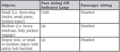 If you think that the status of the passenger airbag off indicator lamp is