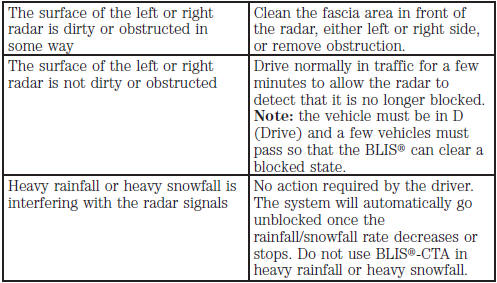 Due to the nature of radar technology, it is possible to get a blockage