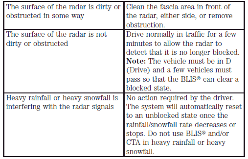 Due to the nature of radar technology, it is possible to get a blockage