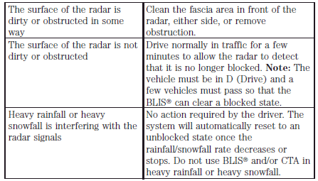 Due to the nature of radar technology, it is possible to get a blockage