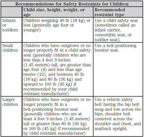  You are required by law to properly use safety seats for infants and