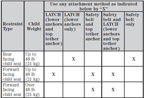 WARNING: Airbags can kill or injure a child in a child seat.