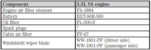 1For spark plug replacement, see your authorized dealer. Refer to