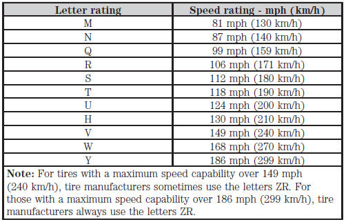 8. U.S. DOT Tire Identification Number (TIN): This begins with the