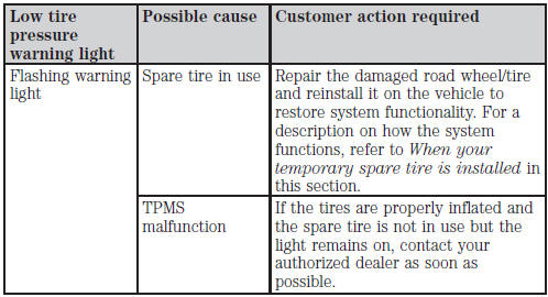 When Inflating Your Tires