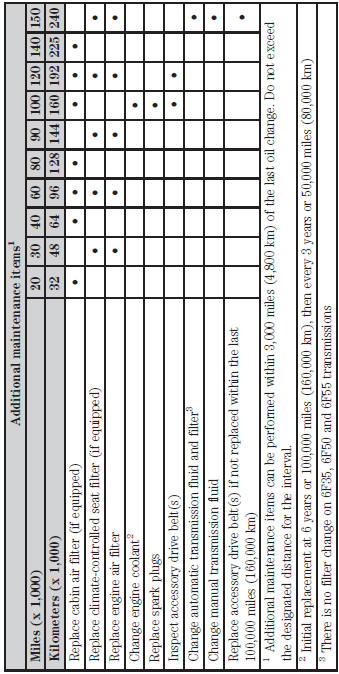 Maintenance Schedule Log