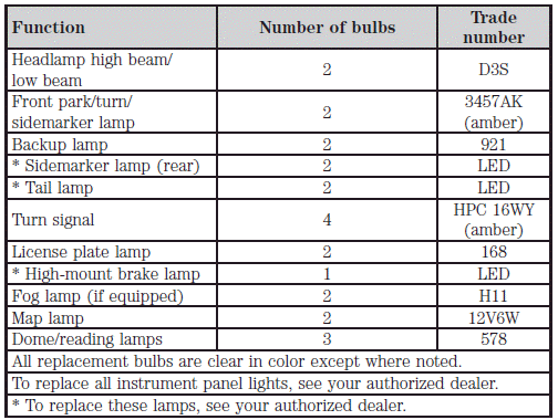 Replacing interior bulbs