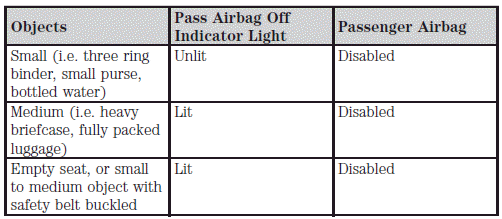 If you think that the status of the passenger airbag off indicator lamp is