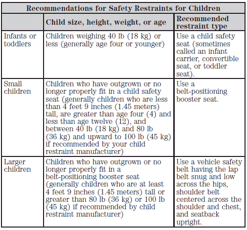  You are required by law to properly use safety seats for infants and