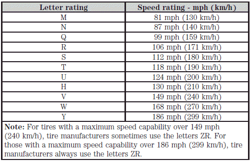 8. U.S. DOT Tire Identification Number (TIN): This begins with the