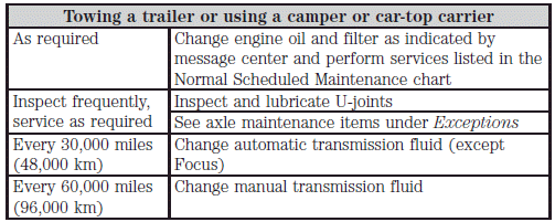 Perform the services in the preceding table when specified or within