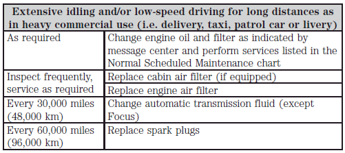 Perform the services in the preceding table when specified or within