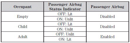 Note: When the passenger airbag status indicator OFF lamp is