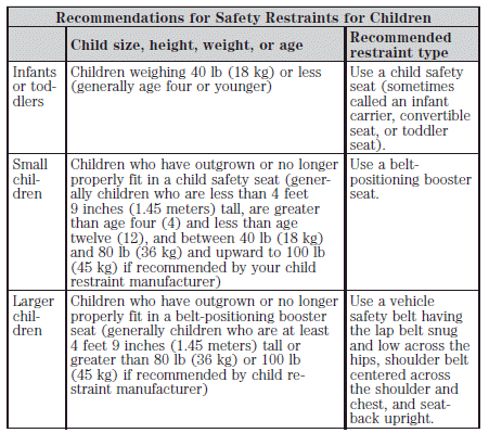  You are required by law to properly use safety seats for infants and