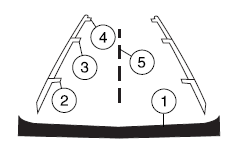 Always use caution while backing. Objects in the red zone (2) are closest