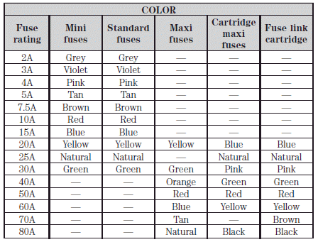 Passenger compartment fuse panel