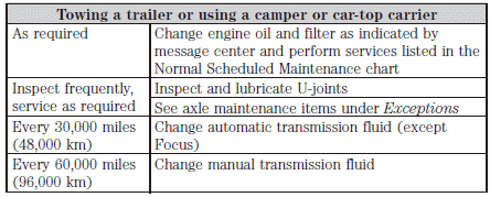 Perform the services in the preceding table when specified or within