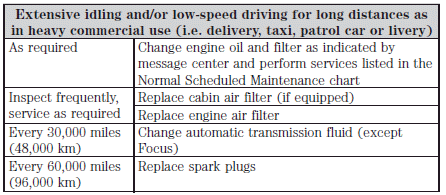 Perform the services in the preceding table when specified or within