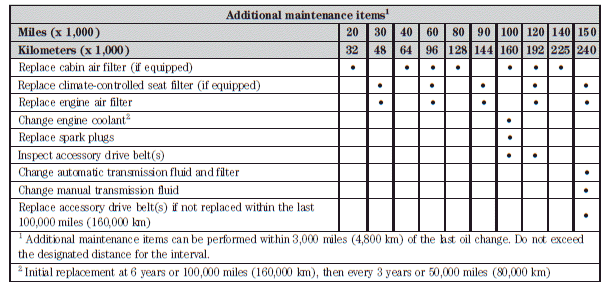 Maintenance schedule log