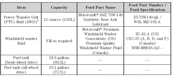 1Use of synthetic or synthetic blend motor oil is not mandatory. Engine oil